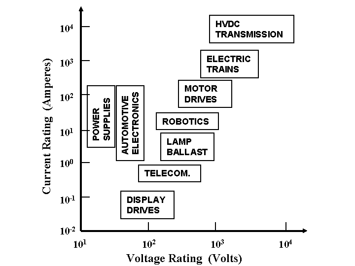Graph detailing technologies based on Current Rating (in Amperes) over Voltage Rating (in Volts) which includes from left to right: Power Supplies, Automotive Electronics, Display Drives, Telecom, Lamp Ballast, Robotics, Motor Drives, Electric Trains, and HVDC Transmission.